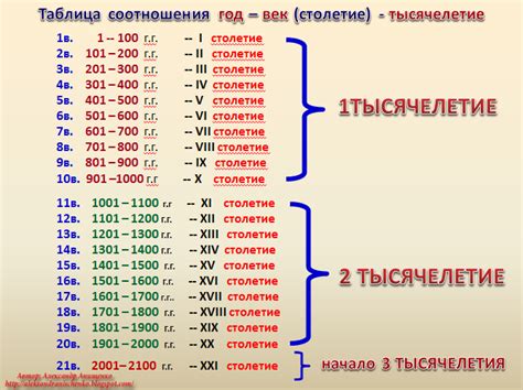 какой это век lv|последний век года.